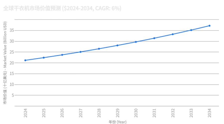 全球干衣機市場強勁增長，OEM/ODM合作成為品牌戰(zhàn)略要地